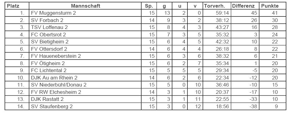 2011/12 Tabelle
