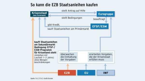 3.2 Die EZB als Käuferin von Staatsanleihen http://www.faz.