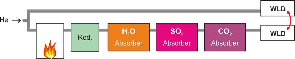 Elementaranalyse C CO 2 H Verbrennung H 2 O N N 2, NO, NO Reduktion 2 N } 2 S