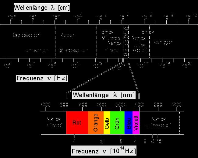 Elektro-magnetisches Spektrum Laserbereich: IR -