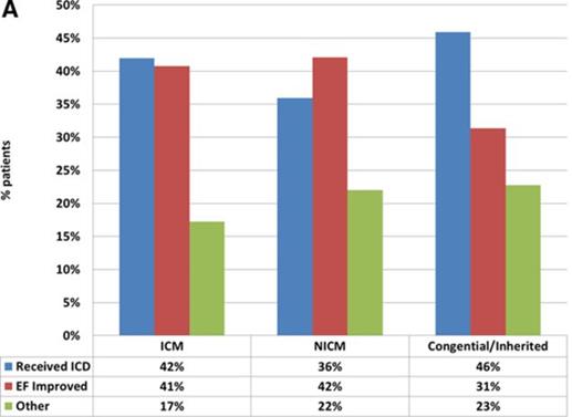 WEARIT-II ICD vs. non-icd WCD als Überbrückungstherapie was dann? 42% ICD Kutyifa V et al.