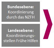 Entwicklung der Frühen Hilfen in Deutschland Bundesstiftung Frühe Hilfen (ab 2018) Bundeskinderschutzgesetz mit Fonds Frühe Hilfen Verwaltungsvereinbarung (VV) zwischen Bund und Ländern zur Umsetzung
