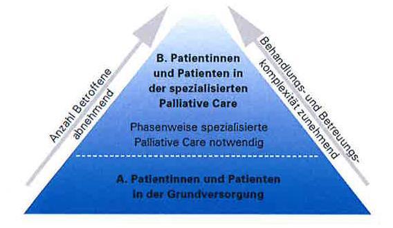 Das Versorgungskonzept bei der SPITEX Onkologie- und Palliative Care Team der Spitex Bern (SEOP) 2.