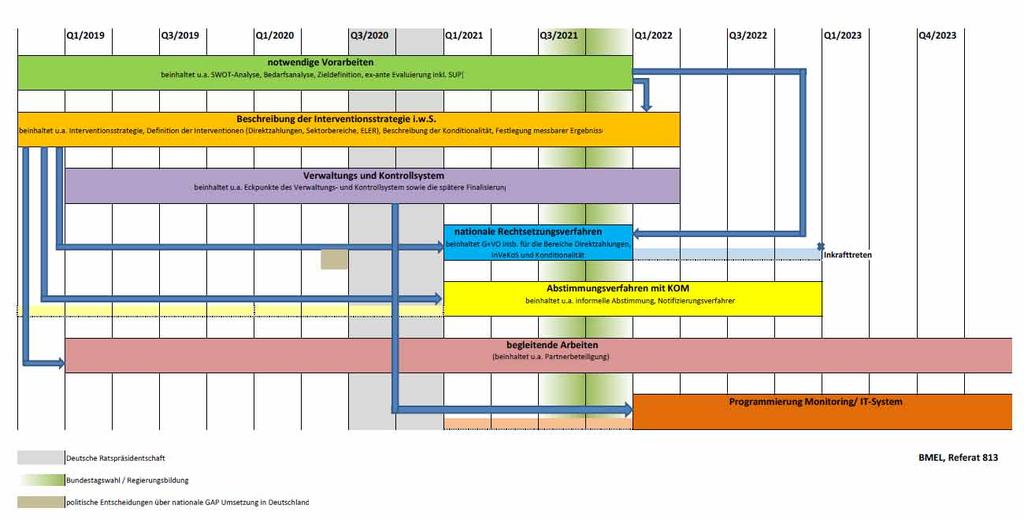 Schematischer Zeitplan