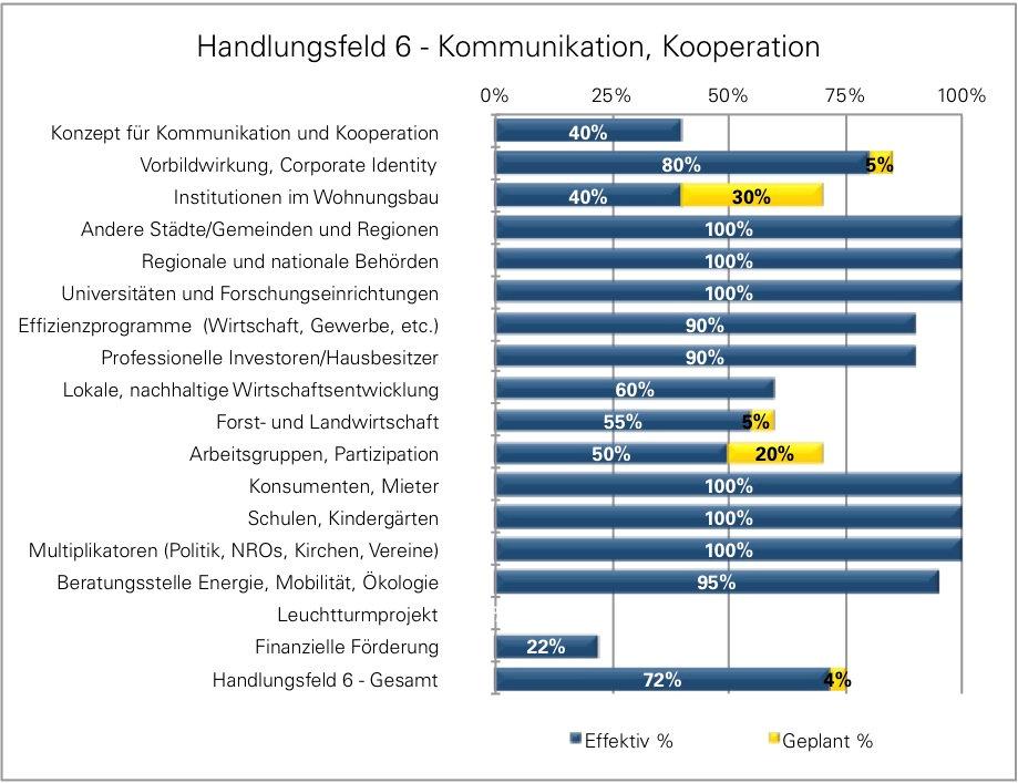 Handlungsfeld 6: Kommunikation, Kooperation 72% Im Handlungsfeld 6 Kommunikation, Kooperation werden aktuell 72% der möglichen Punkte erreicht.