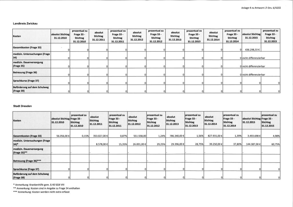 Anlage 4 zu Antwort LT-Drs. 6/4202 Landkreis Zwickau 3.2.200 3.2.200 3.2.20 3.2.202 3.2.20 3.2.205 3.2.203 3.2.204 3.2.202 3.2.203 3.2.204 3.2.205 ' 34) (Frage 35) 436.