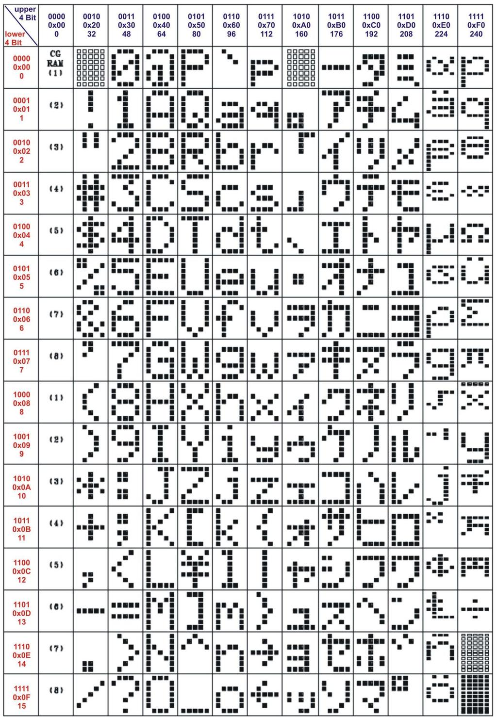 2.1b Anhang: ASCII Code Tabelle (LCD-Display: Displaytech