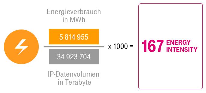 notwendige Bedingung zur zielerreichung: Steigerung Anteil Erneuerbare und Effizienzmessung Erneuerbare Energien Erneuerbare Energien ESG KPI: Der Anteil des erneuerbaren Energieverbrauchs am