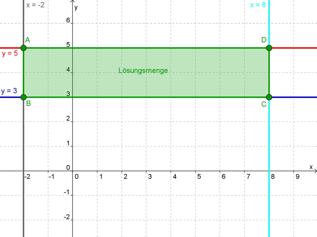 3.5 Lineare Ungleichungssysteme Beispiel (Frommenwiler, Aufgabe 89a) Schraffieren Sie das Gebiet, das durch die folgenden bestimmt ist.