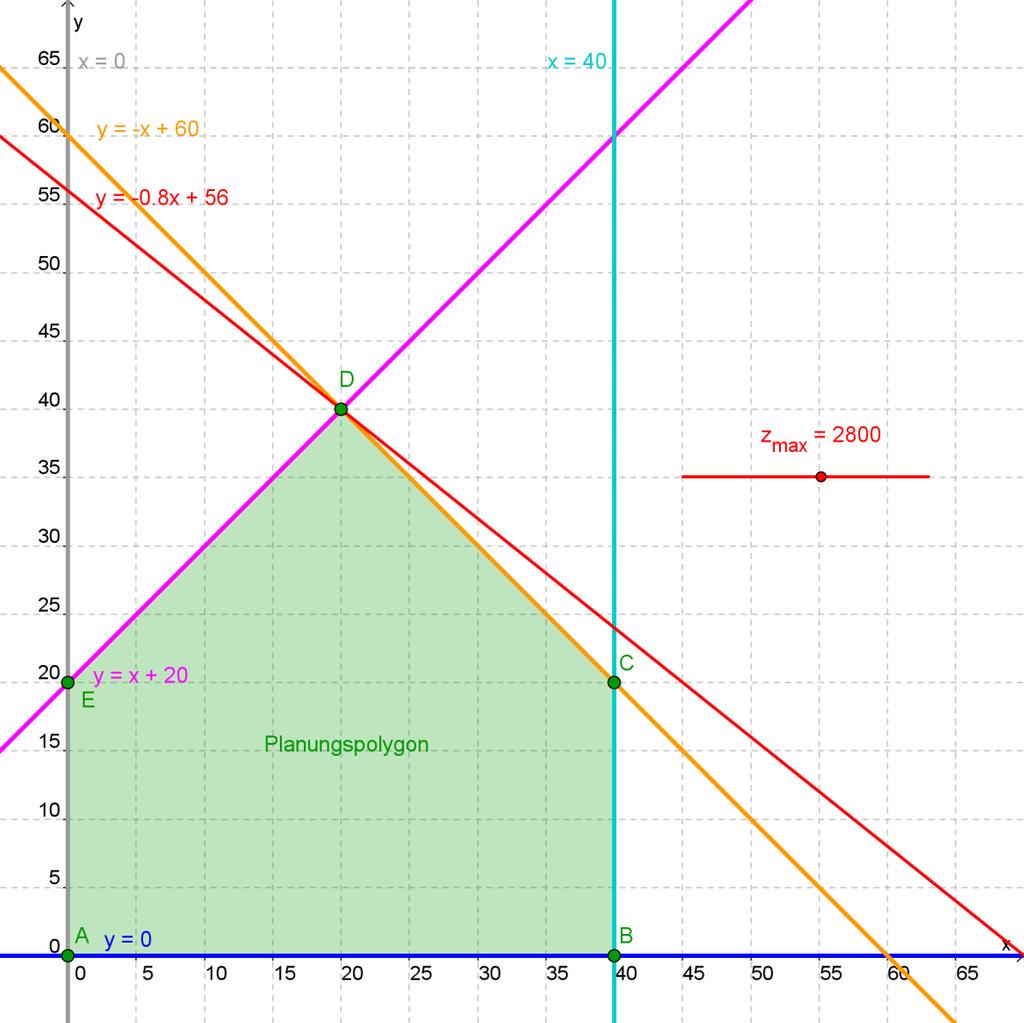 Koordinaten von Punkt D und z max berechnen: y y x 60 x 0 40 x x 0 y x 0 0 0 40 D 0;40 zmax x 40 y50 0 40 40