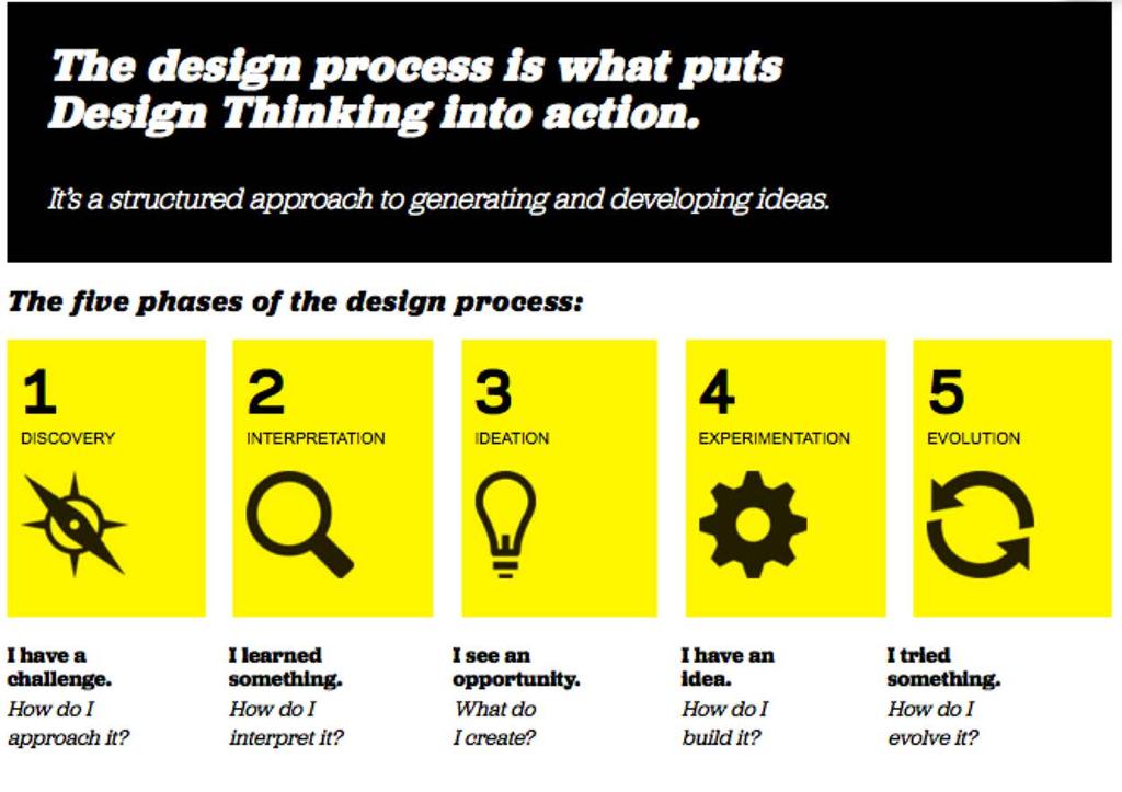 Design Thinking for