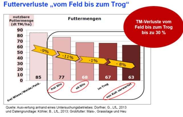 Hintergrund - Projekt Grünlandbasierte Milchviehhaltung hohe Grundfutterflächenleistung angestrebt Weidehaltung: Zusammenhang zwischen