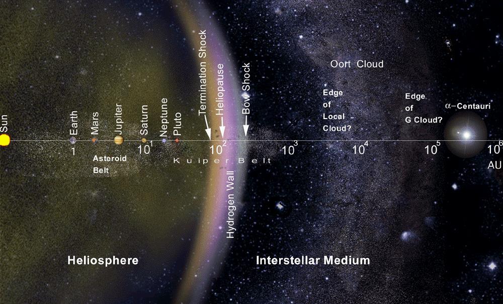 Struktur des Sonnensystems