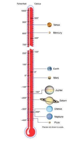 Temperatur der Planeten Temperatur bestimmt Atmosphäre (chemische Zusammensetzung, Aggregatszustand, Dichte,.