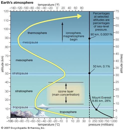 Atmosphären Hydrostatische Gleichung: dp/p ~ g μ / T dh Aufbau einer Atmosphäre hängt von Schwerebeschleunigung,