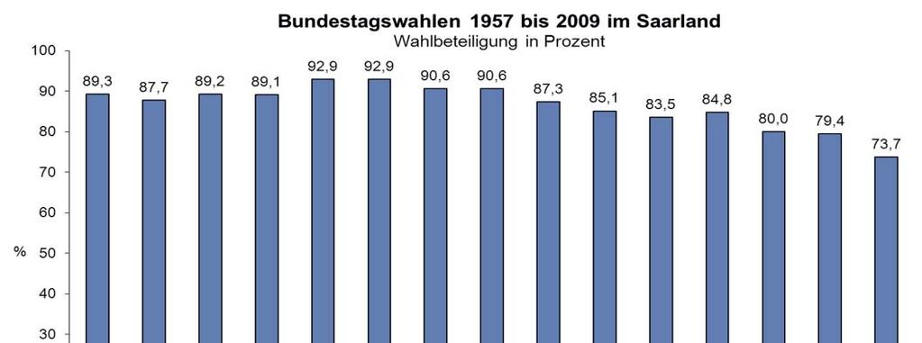 3 Bundestagswahlen 2009, 2005 und Land Bundestagswahlkreis Wahlart Wahljahr Erst-/Zweitstimme Wahlberechtigte Wähler Ungültige Gültige abs. % abs.