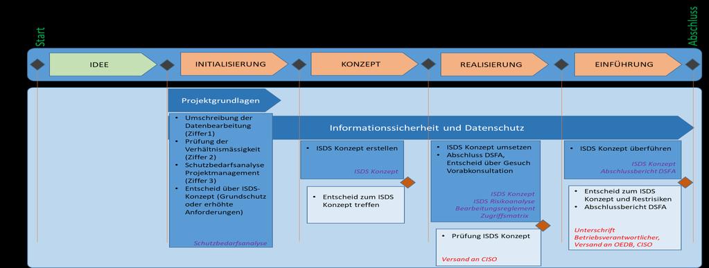 Ablaufschema der Datenschutz-Folgenabschätzung Erläuterungen zum Schema: 1.