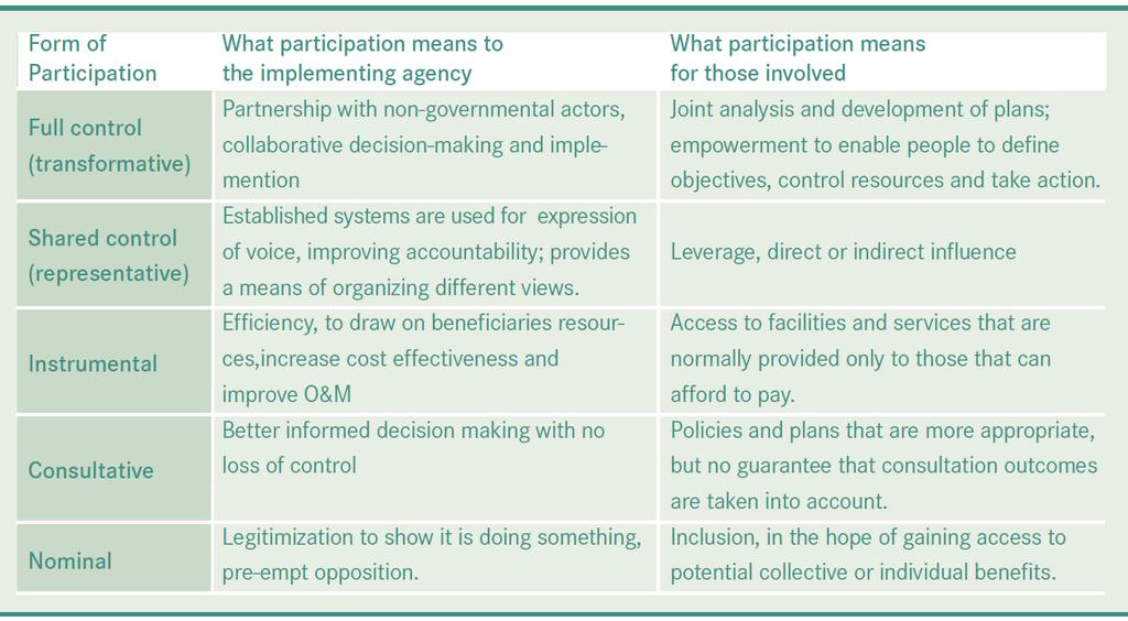Figure 3.5: Participation from different stakeholder perspectives Source: adapted from UN-Habitat, 2009, p. 33.