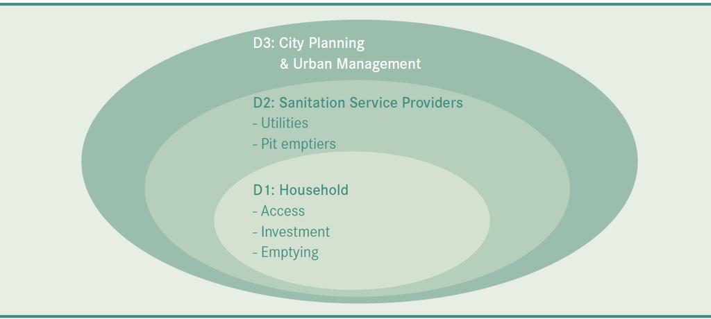 domains in the urban arena. The three domains are thus limited to (D1) household, (D2) sanitation service providers and (D3) city-wide planning and management (8).