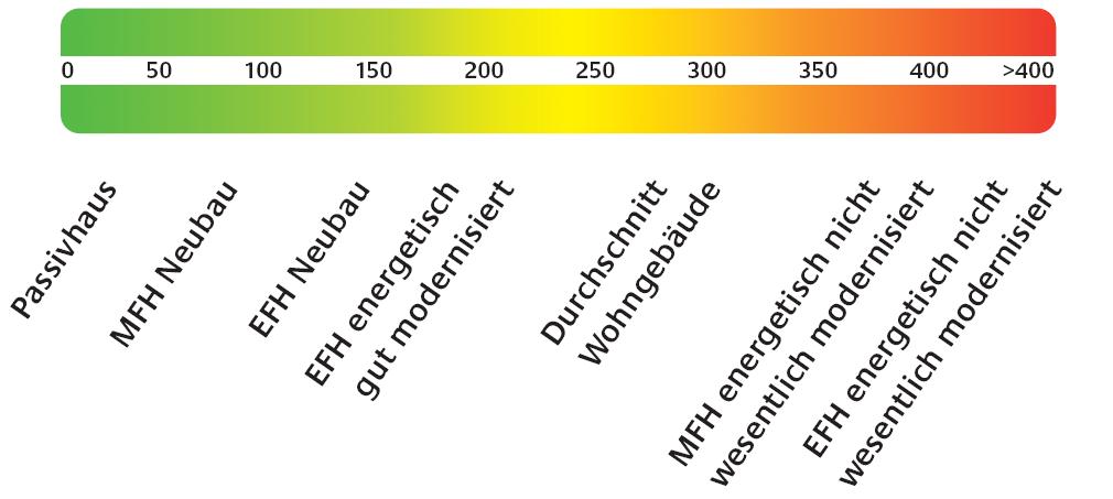 Berechneter Energiebedarf des Gebäudes 2 Energiebedarf CO 2 -Emissionen 81,9 kg/(m²a) 326,0 kwh/(m²a) 0 50 100 150 200 250 300 350 400 >400 Primärenergiebedarf ("Gesamtenergieeffizienz") 363,5