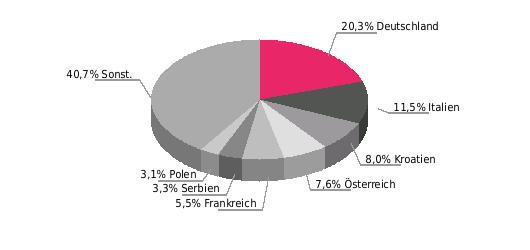 Hauptabnehmerländer Hauptabnehmerländer 2017; Anteil in % WTO-Mitgliedschaft ja, seit 30.6.1995 Freihandelsabkommen Mitgliedschaft in Zollunion EU, seit 1.5.2004 zu bilateralen Abkommen siehe www.wto.