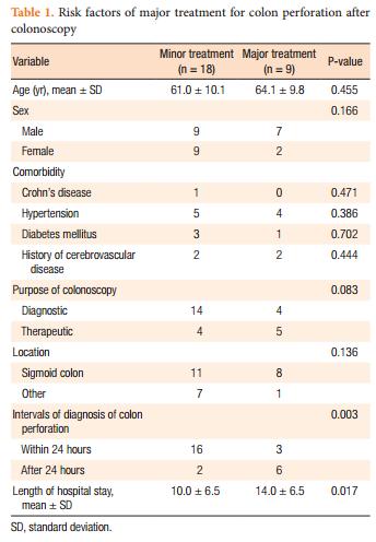 Therefore, if the morbidity and the mortality associated with colon perforation are to be reduced, prompt