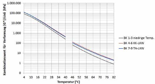 Bitumens der Binderschicht durch Prüfung mit dem dynamischen Scherrheometer (DSR) im oberen und unteren Temperaturbereich gem. ÖNORM EN 14770 aus Bohrkernen DN 100 mm der Baufelder 1 und 2 bes+mmt.