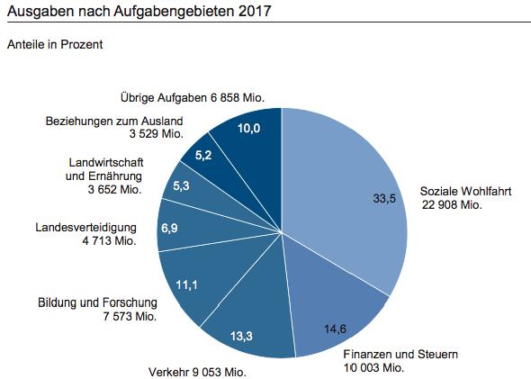 1. Einführung Schweiz: Daten und Fakten Quelle: Eidgenössische Finanzverwaltung, Bundeshaushalt 2017 im