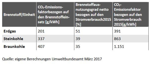 Emissionsfaktoren Kraftwerke und anlegbarer Mix Zusätzliche Stromnachfrage im Jahr 2016 und 2030 Emissionswerte nach UBA 2016 Anteil an zusätzlicher