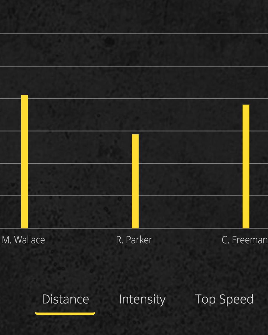 Entfernung Die Entferunng ist die Gesamtdistanz, die ein Spieler in Kilometern während der Leistung gelaufen ist. GameTraka zeigt auch an, wie lange es gedauert hat, die Entfernung zu laufen.