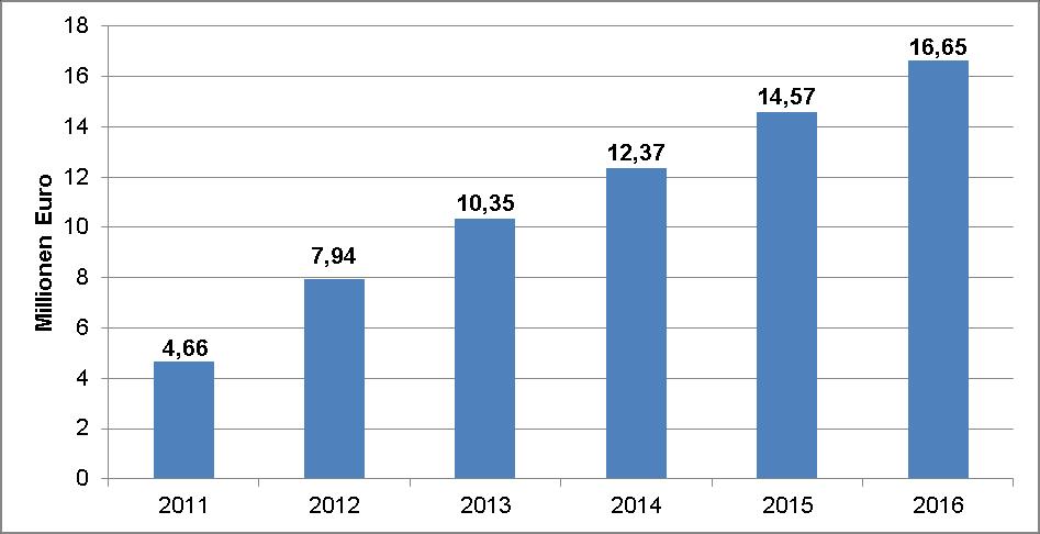 3. Ergebnisse 3.1. Ausgabenentwicklung Bei Betrachtung der jährlichen Ausgaben für BuT-Leistungen ist seit 2011 ein konstanter Anstieg zu verzeichnen aktuell von 2014 auf 2015 um 2,23 Mio.