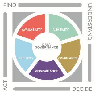 DGS Data Governance Suite - Integriertes Konzept