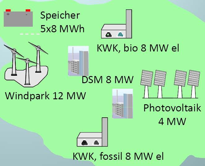 Fallstudie VKW: ETG versus EEG Lastspitze 40 MW, VKW: 120% Rendite Speicher: 9 % bzw.