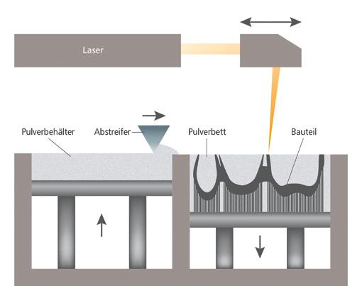 Laser Pulverbehälter Abstreifer Pulverbett Bauteil Innovation im Einsatz Um zahntechnische Produkte mit dem additiven Schichtbauverfahren LaserMelting herzustellen, sind mehrere Schritte nötig: Die