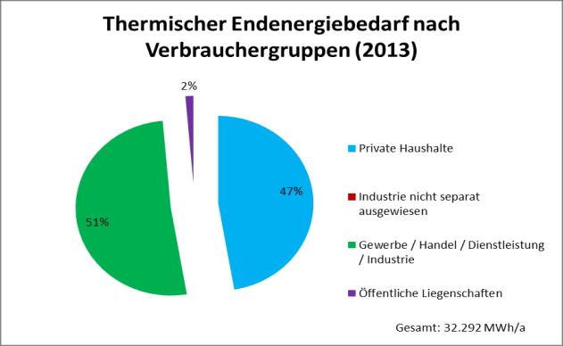 Thermischer, Gebäudetypologie und erneuerbare Erzeugung Thermischer % Private Haushalte 15.273 47% Industrie nicht separat ausgewiesen % Gewerbe/Handel/Dienstleistung/Industrie 16.