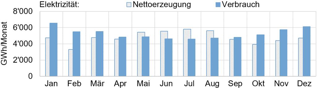 Elektrische Energie: Nettoerzeugung und Endverbrauch in der Schweiz 2017 Saisonale ung: Chemische ung ist trotz Verlusten den Batterien überlegen.