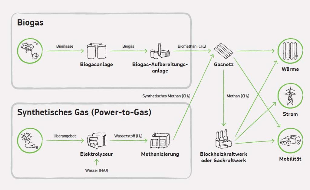 GAS WIRD ERNEUERBAR Quelle: Österreichische Vereinigung des Gas und