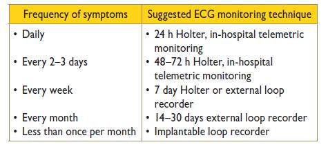 Empfohlene EKG-Monitoring-Techniken in