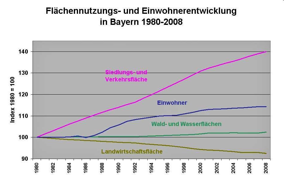 Entkoppelung von Bevölkerungsund Flächenentwicklung Quelle: BayStMUG 2000-2009 Flächenverbrauch