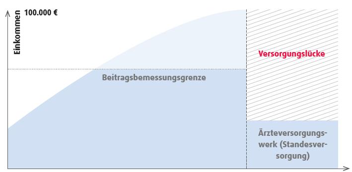 Versorgungslücke bei höheren Einkommen Berufsleben Ruhestand Brief Prof.