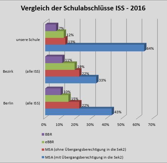 Schulabschlüsse (2016) MSA : 82/106 SuS davon