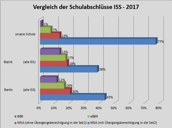 Schulabschlüsse (2017) MSA : 95/104 SuS davon