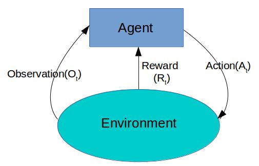 Reinforcement Learning (RL) Ingedients Policy (Function) Value (Function) Reward (Function) Environment Model Policy: What to do next (learnable strategy) Value: Rating of a state