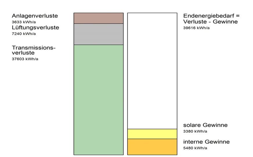Beispielobjekt Energiebilanz Dach/OGD 24,2% Außenwand 50,4% Fenster/Tür