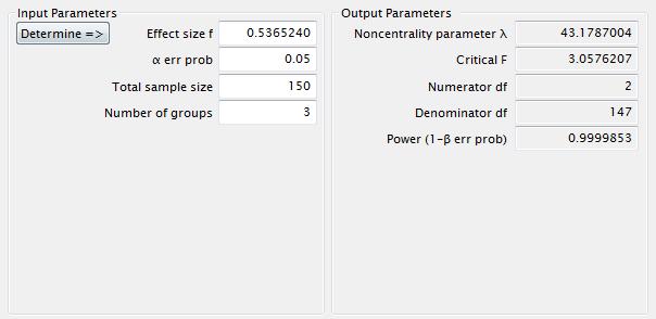 Die a posteriori Powerberechnung für den aus den empirischen Daten geschätzten F- Wert führt zu folgendem Ergebnis: Die Wahrscheinlichkeit, einen Effekt der Größe f = 0,5365 bei drei Gruppen à 50