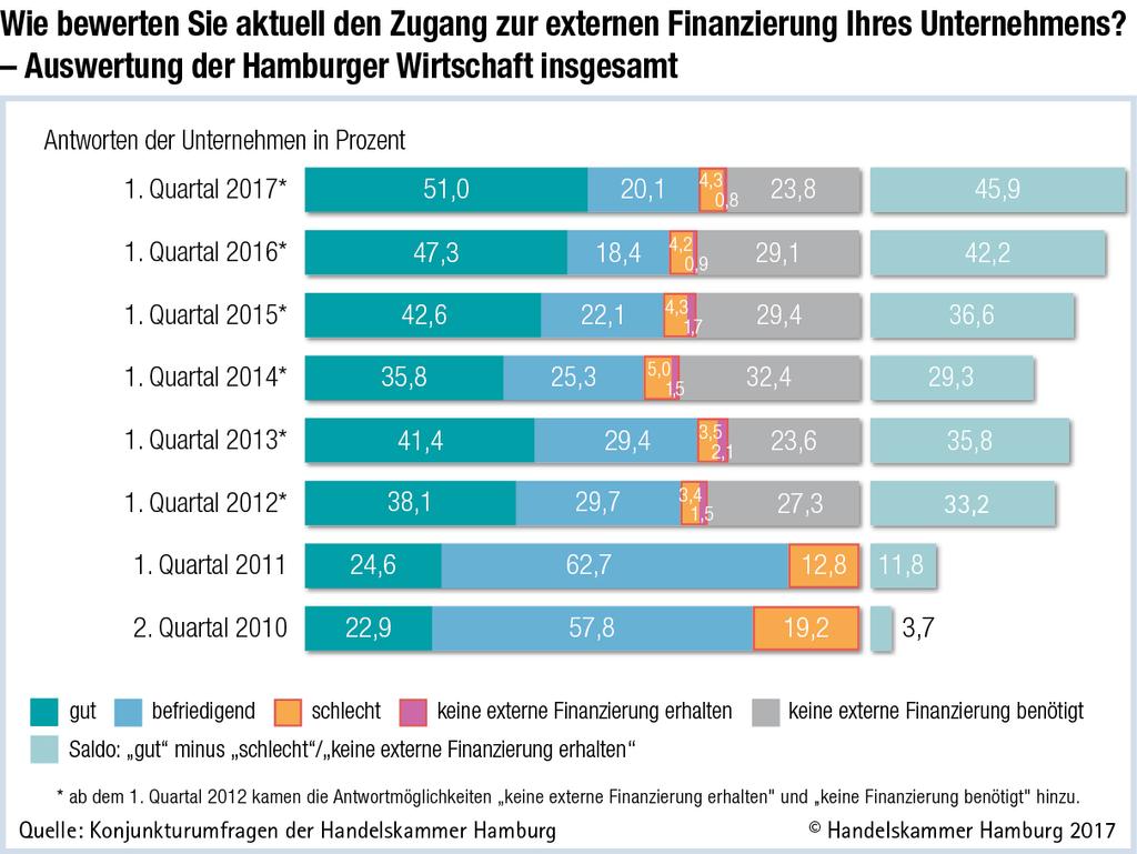 I. Finanzierungssituation aus Sicht Hamburger Unternehmen 1.
