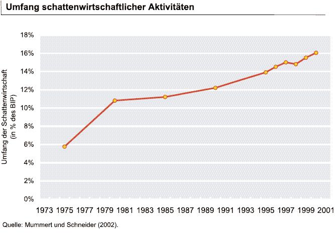 Reformen des Sozialleistungssystems einbezogen werden. Abb. 1.3 Schwarzarbeit Verschiedene Gründe tragen in Deutschland dazu bei, Beschäftigung in die Schattenwirtschaft abzudrängen.