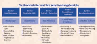 2006» VR Bank eg Niebüll» Die Führu