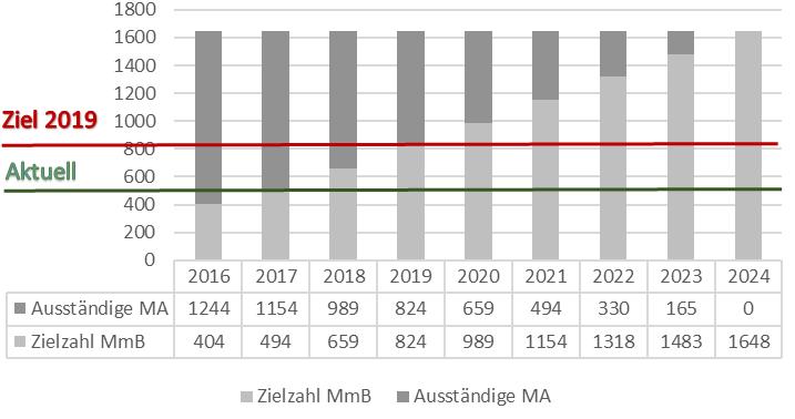 DisAbility-STRATEGIE (ZIELSETZUNG UND ERFÜLLUNGSGRAD 2016-2024) 2015: Entwicklung einer unternehmensweiten DisAbility-Strategie: Bis Ende 2019 soll die gesetzlich vorgesehene Quote (1 Mitarbeiter/in