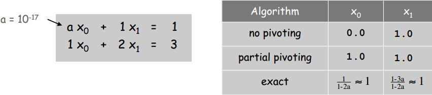 Stabilität Stabilität: Algorithmus fl(x) um f (x) zu berechnen ist numerisch stabil, wenn fl(x) f (x + ɛ) für einige geringe Störungen ɛ.